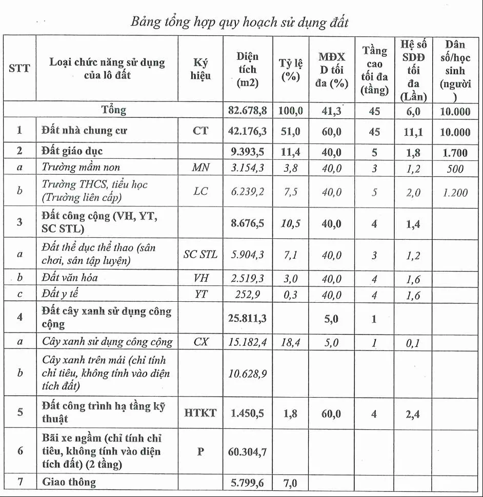 Bảng tổng hợp quy hoạch sử dụng đất Vinhomes Kỳ Hòa